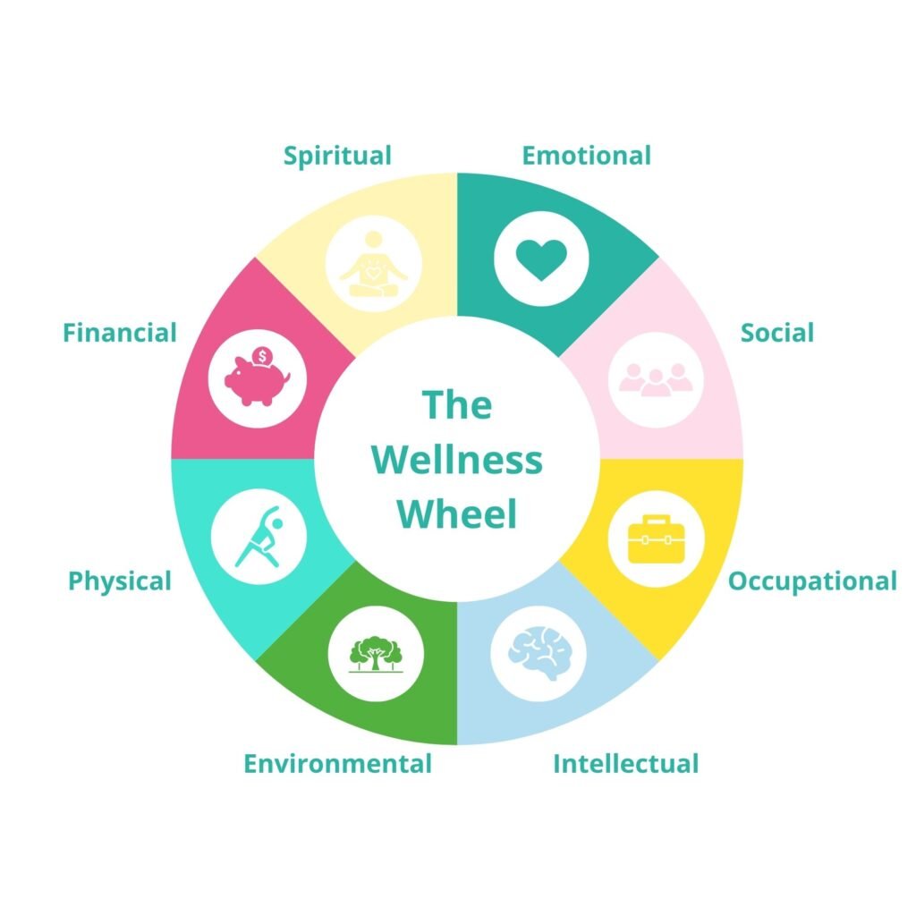 The Wellness Wheel, showing the eight contributors to complete health: emotional, social, occupational, intellectual, environmental, physical, financial and spiritual